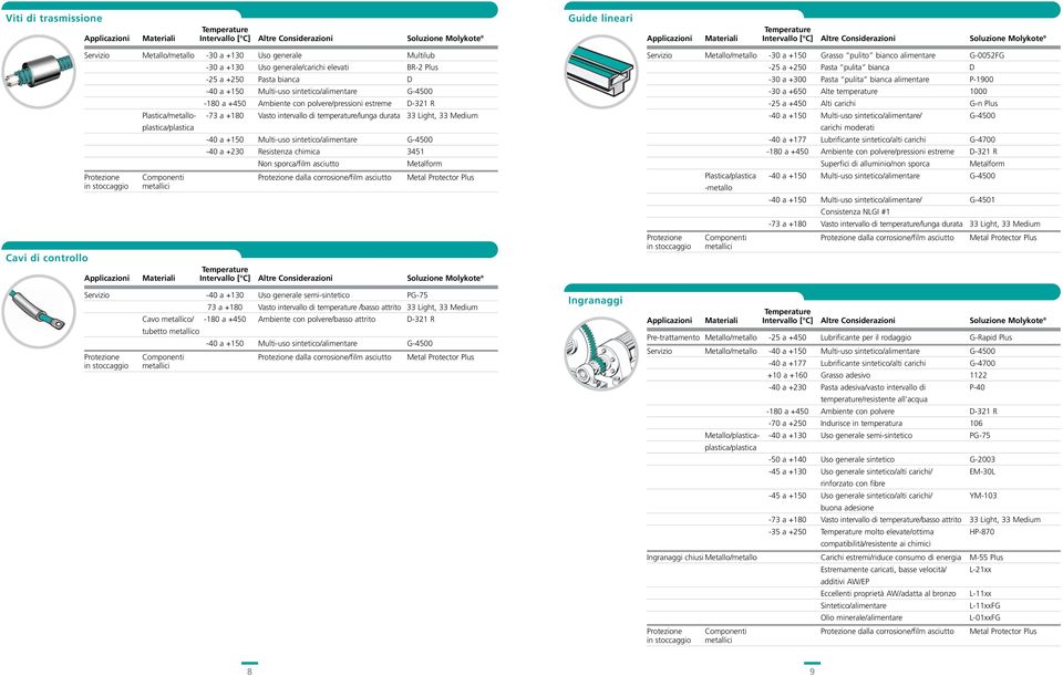 +180 Vasto intervallo di temperature/lunga durata 33 Light, 33 Medium plastica/plastica -40 a +150 Multi-uso sintetico/alimentare G-4500-40 a +230 Resistenza chimica 3451 Non sporca/film asciutto