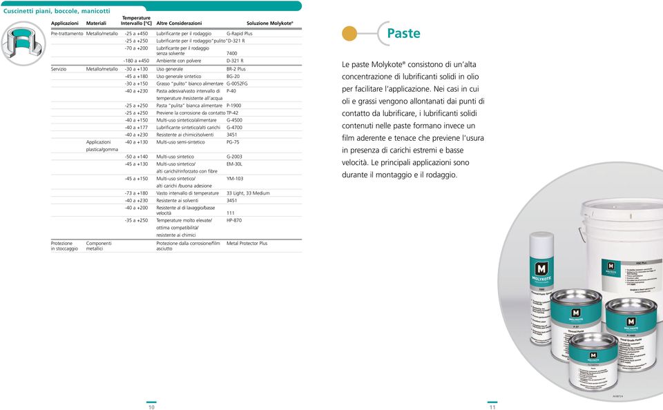 +130 Uso generale BR-2 Plus -45 a +180 Uso generale sintetico BG-20-30 a +150 Grasso pulito bianco alimentare G-0052FG -40 a +230 Pasta adesiva/vasto intervallo di P-40 temperature /resistente all