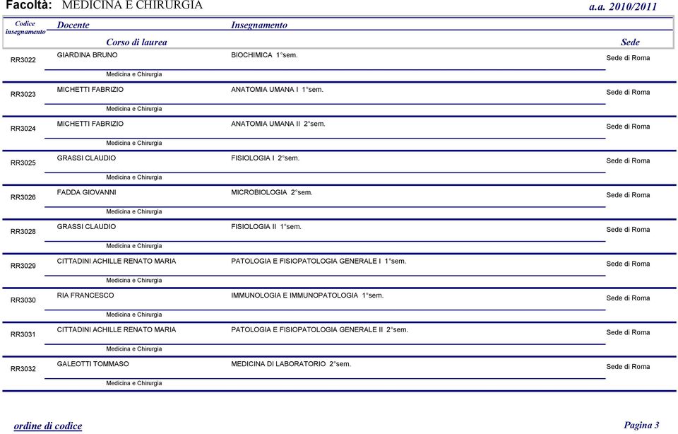 RR3029 CITTADINI ACHILLE RENATO MARIA PATOLOGIA E FISIOPATOLOGIA GENERALE I 1 sem. RR3030 RIA FRANCESCO IMMUNOLOGIA E IMMUNOPATOLOGIA 1 sem.