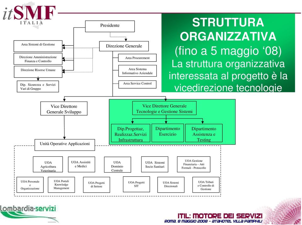 organizzativa interessata al progetto è la vicedirezione tecnologie Vice Direttore Generale Sviluppo Vice Direttore Generale Tecnologie e Gestione Sistemi Unità Operative Applicazioni Dip.