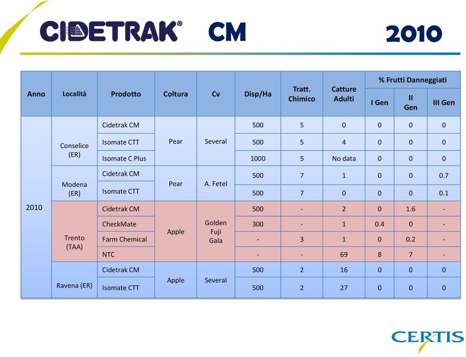 (TAA) Ravena (ER) Isomate CTT Pear Several 500 5 4 0 0 0 Isomate C Plus 1000 5 No data 0 0 0 Cidetrak CM 500 7 1 0 0 0.7 Pear A.