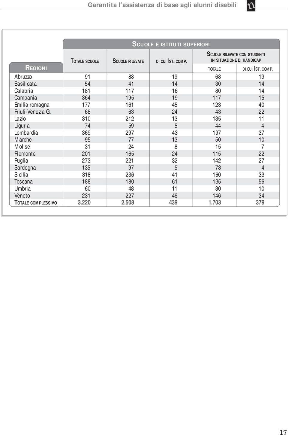 Abruzzo 91 88 19 68 19 Basilicata 54 41 14 30 14 Calabria 181 117 16 80 14 Campania 364 195 19 117 15 Emilia romagna 177 161 45 123 40 Friuli-Venezia G.