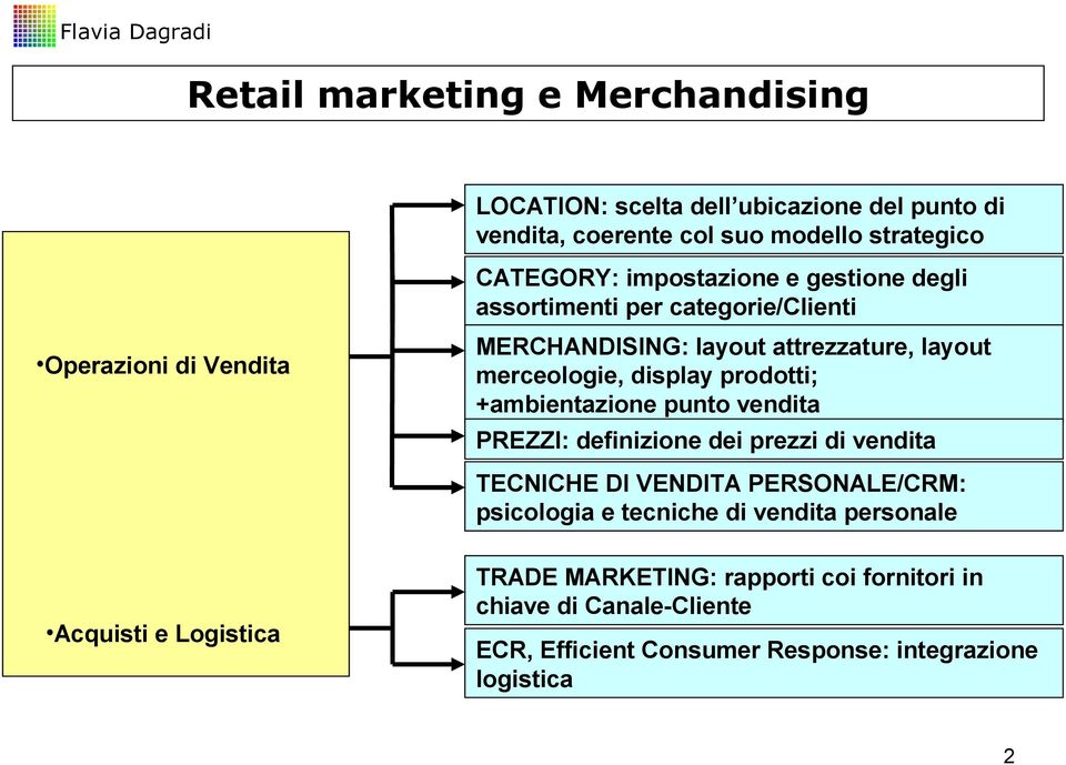 prodotti; +ambientazione punto vendita PREZZI: definizione dei prezzi di vendita TECNICHE DI VENDITA PERSONALE/CRM: psicologia e tecniche di