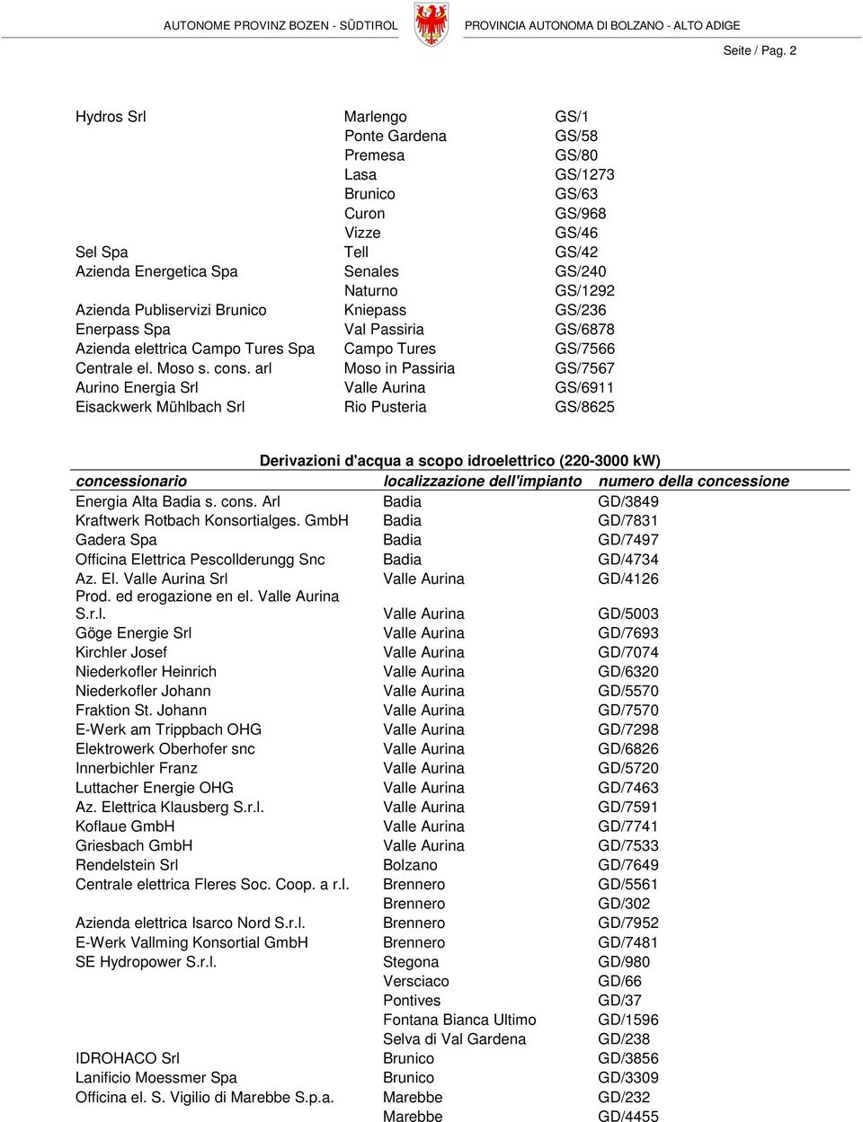 Publiservizi Brunico Kniepass GS/236 Enerpass Spa Val Passiria GS/6878 Azienda elettrica Campo Tures Spa Campo Tures GS/7566 Centrale el. Moso s. cons.