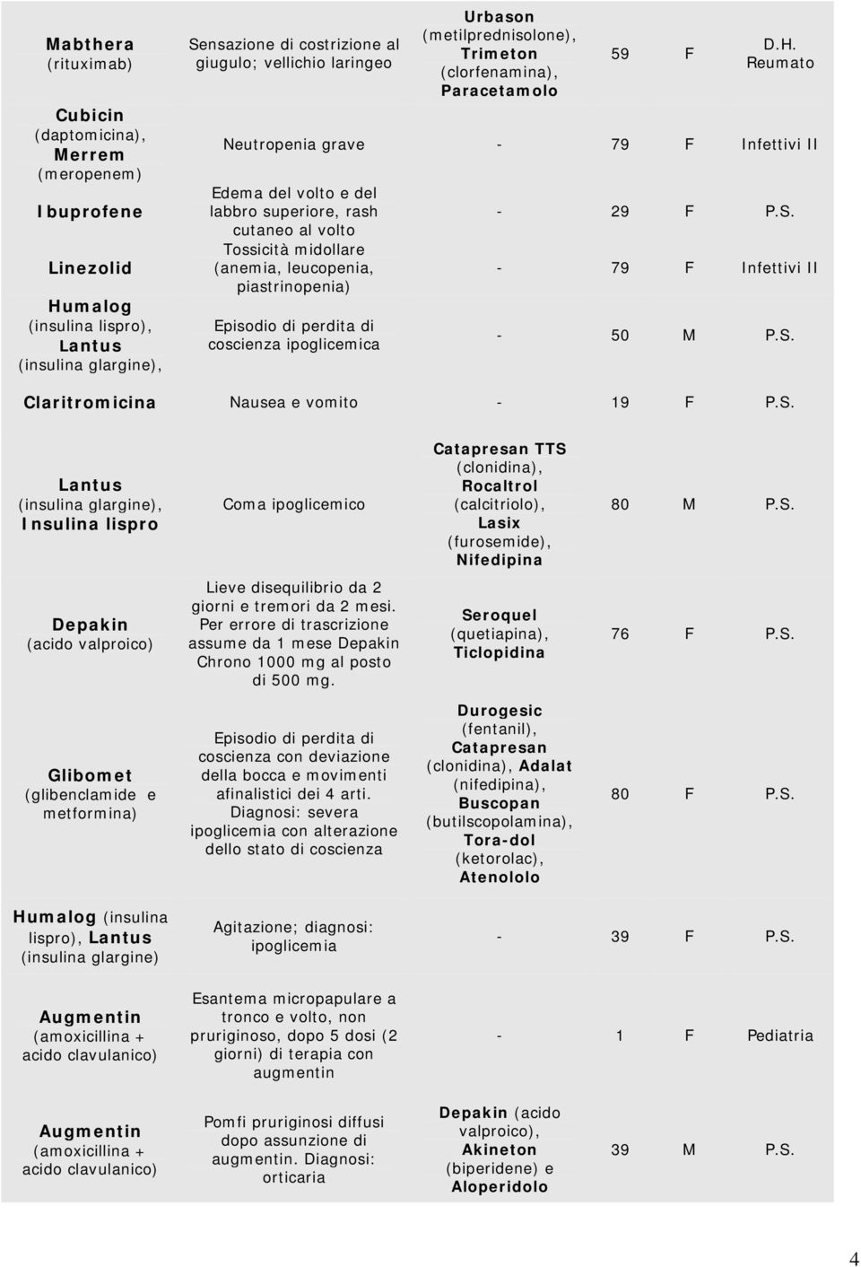 Reumato Neutropenia grave - 79 F Infettivi II Edema del volto e del labbro superiore, rash cutaneo al volto Tossicità midollare (anemia, leucopenia, piastrinopenia) Episodio di perdita di coscienza