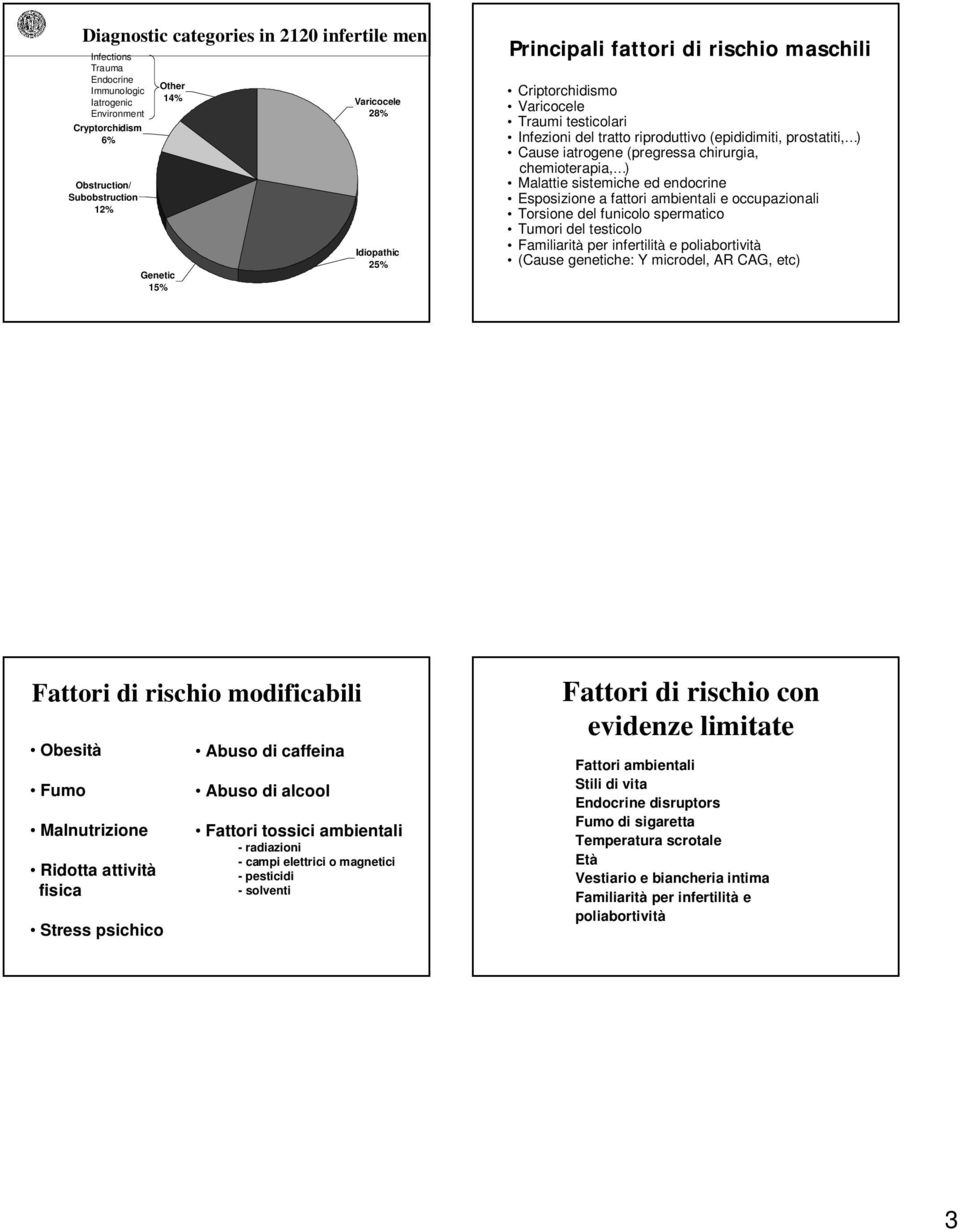 chemioterapia, ) Malattie sistemiche ed endocrine Esposizione a fattori ambientali e occupazionali Torsione del funicolo spermatico Tumori del testicolo Familiarità per infertilità e poliabortività