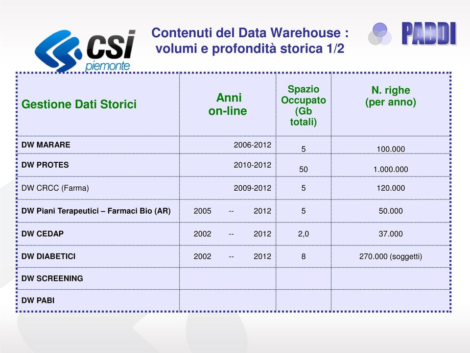 000 50 1.000.000 DW CRCC (Farma) 2009-2012 5 120.