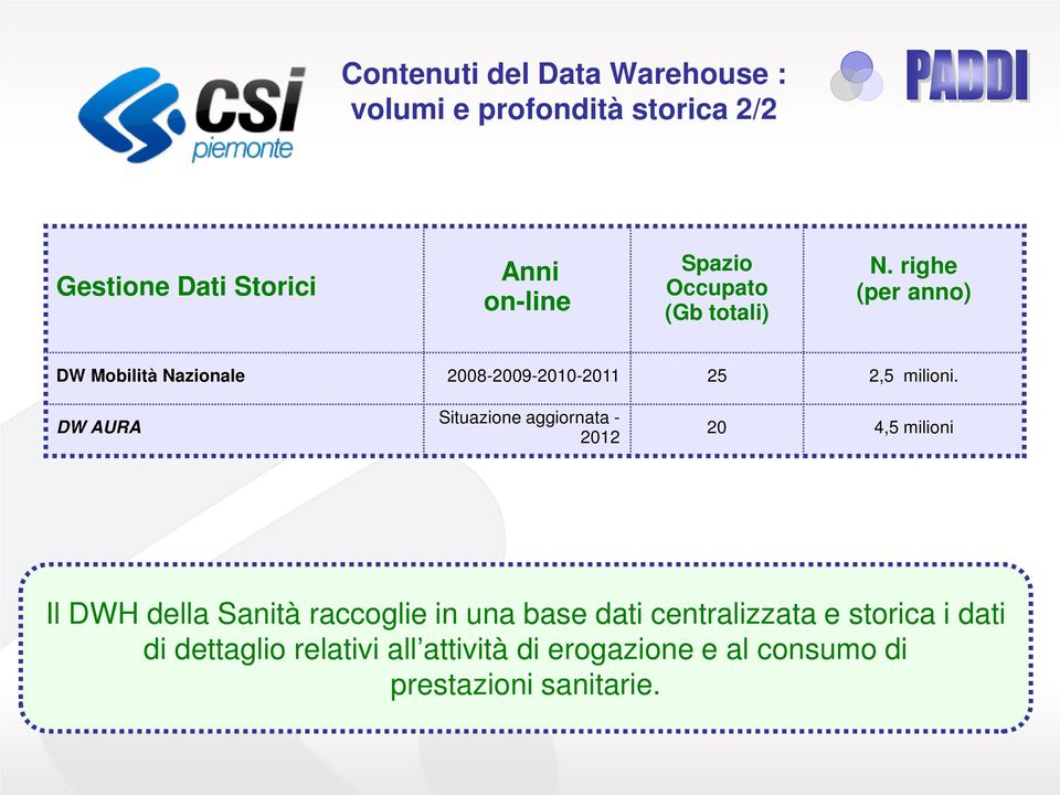 DW AURA Situazione aggiornata - 2012 20 4,5 milioni Il DWH della Sanità raccoglie in una base dati