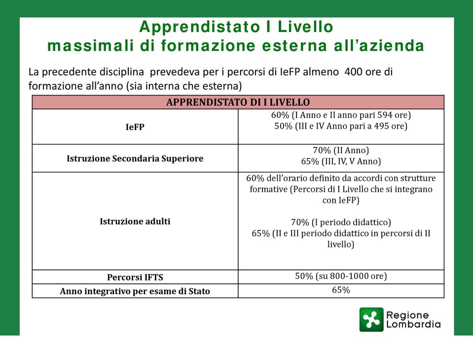 Superiore 70% (II Anno) 65% (III, IV, V Anno) 60% dell orario definito da accordi con strutture formative (Percorsi di I Livello che si integrano con IeFP)