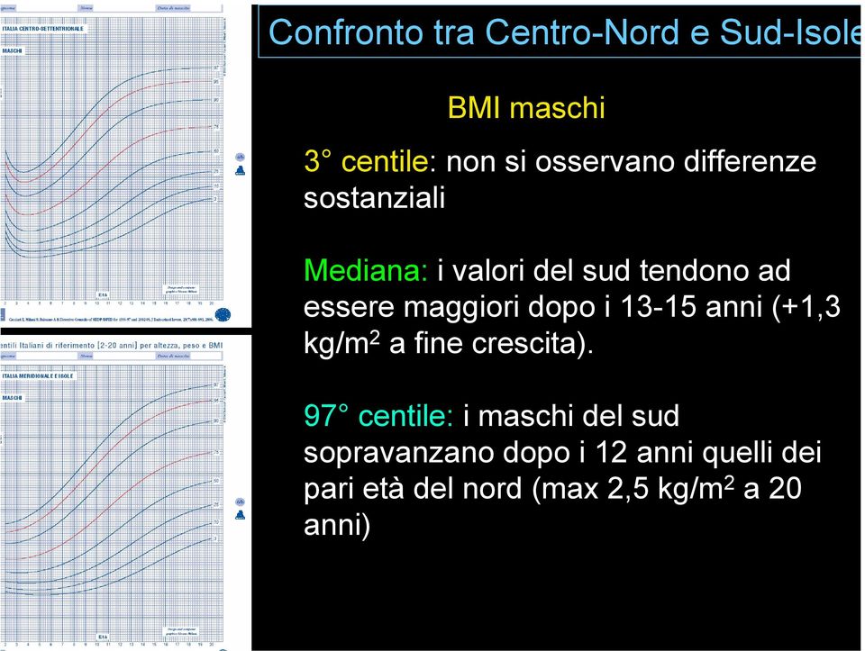 dopo i 13-15 anni (+1,3 kg/m 2 a fine crescita).