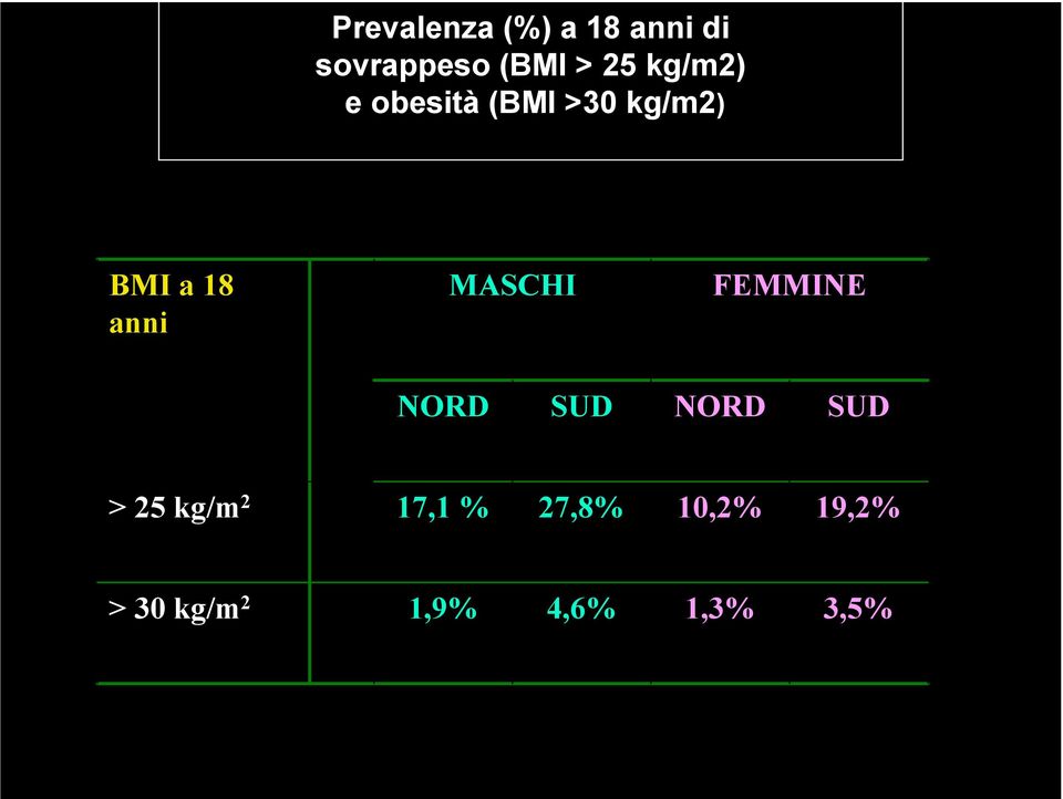 MASCHI FEMMINE NORD SUD NORD SUD > 25 kg/m 2 17,1