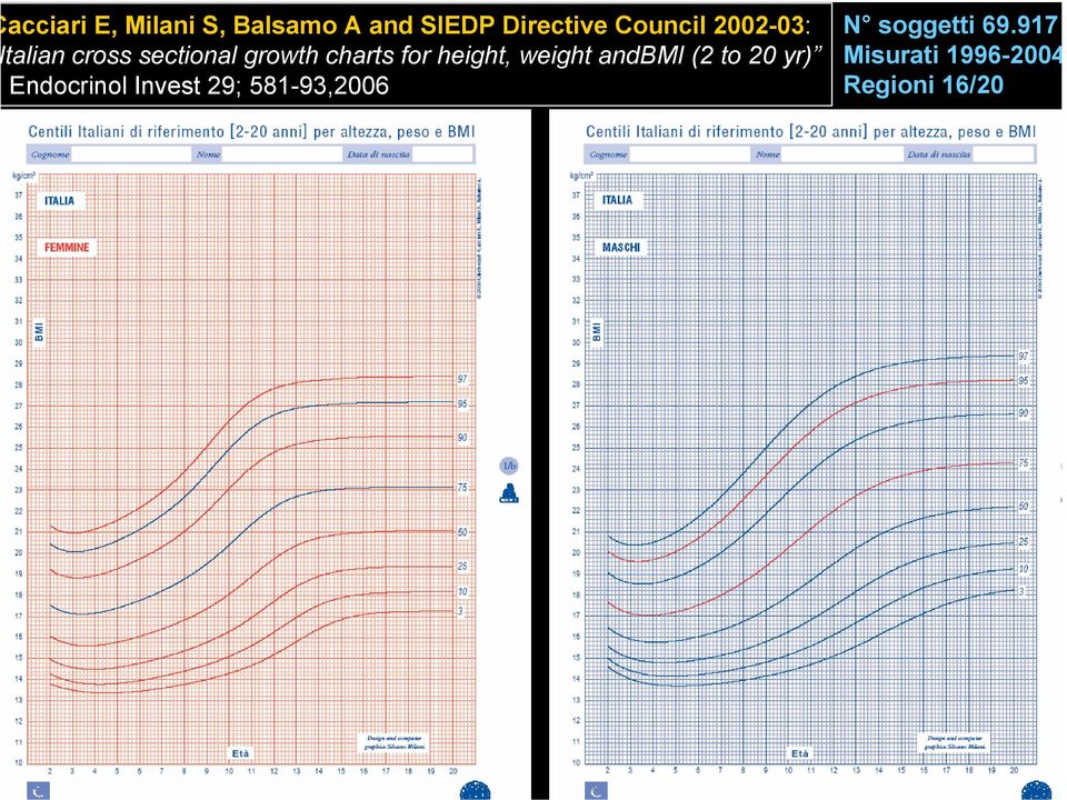 for height, weight andbmi (2 to 20 yr) Endocrinol Invest