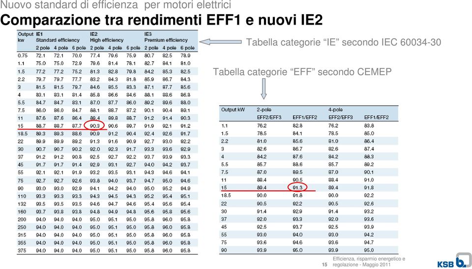 e nuovi IE2 Tabella categorie IE secondo