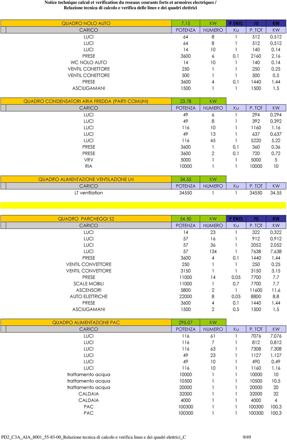 TOT KW LUCI 64 8 1 512 0,512 LUCI 64 8 1 512 0,512 LUCI 14 10 1 140 0,14 PRESE 3600 6 0,1 2160 2,16 WC NOLO AUTO 14 10 1 140 0,14 VENTIL CONETTORE 250 1 1 250 0,25 VENTIL CONETTORE 500 1 1 500 0,5