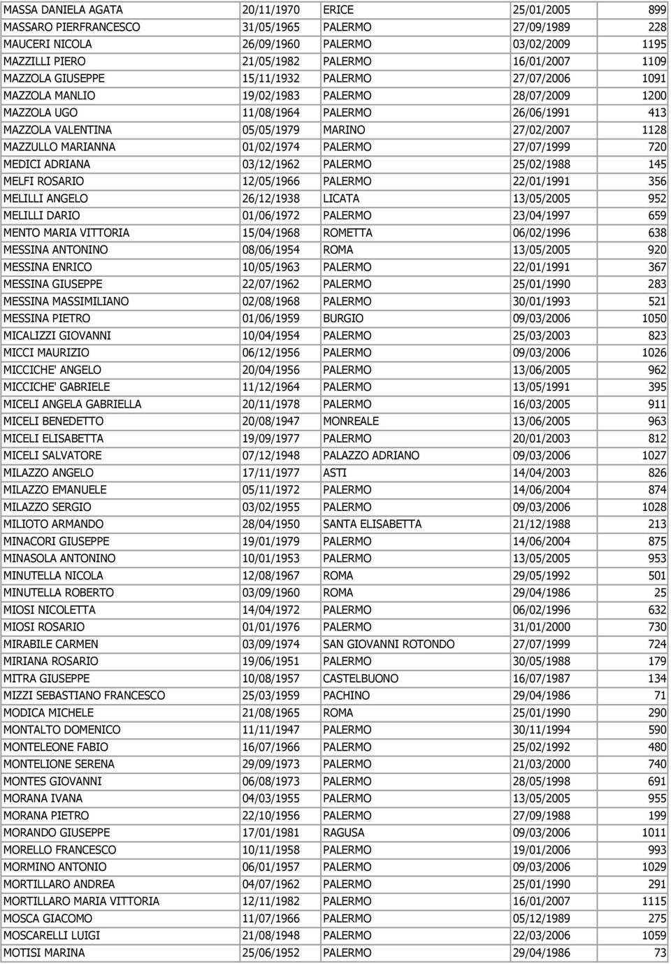 27/02/2007 1128 MAZZULLO MARIANNA 01/02/1974 PALERMO 27/07/1999 720 MEDICI ADRIANA 03/12/1962 PALERMO 25/02/1988 145 MELFI ROSARIO 12/05/1966 PALERMO 22/01/1991 356 MELILLI ANGELO 26/12/1938 LICATA