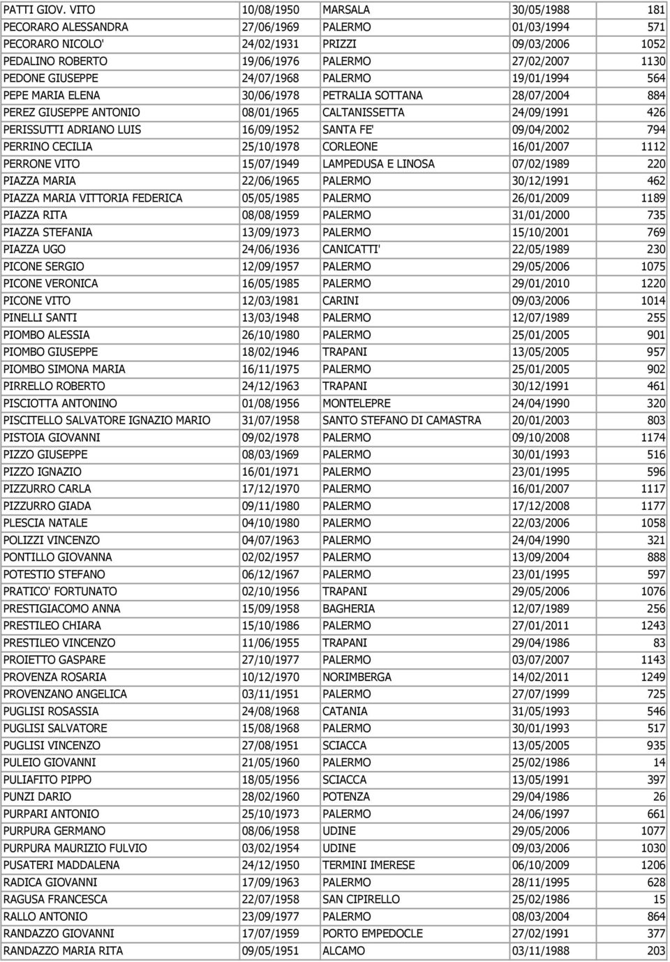 PEDONE GIUSEPPE 24/07/1968 PALERMO 19/01/1994 564 PEPE MARIA ELENA 30/06/1978 PETRALIA SOTTANA 28/07/2004 884 PEREZ GIUSEPPE ANTONIO 08/01/1965 CALTANISSETTA 24/09/1991 426 PERISSUTTI ADRIANO LUIS