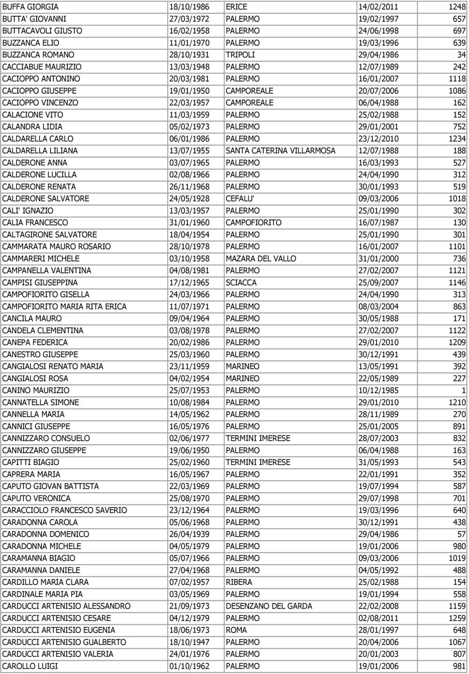 20/07/2006 1086 CACIOPPO VINCENZO 22/03/1957 CAMPOREALE 06/04/1988 162 CALACIONE VITO 11/03/1959 PALERMO 25/02/1988 152 CALANDRA LIDIA 05/02/1973 PALERMO 29/01/2001 752 CALDARELLA CARLO 06/01/1986