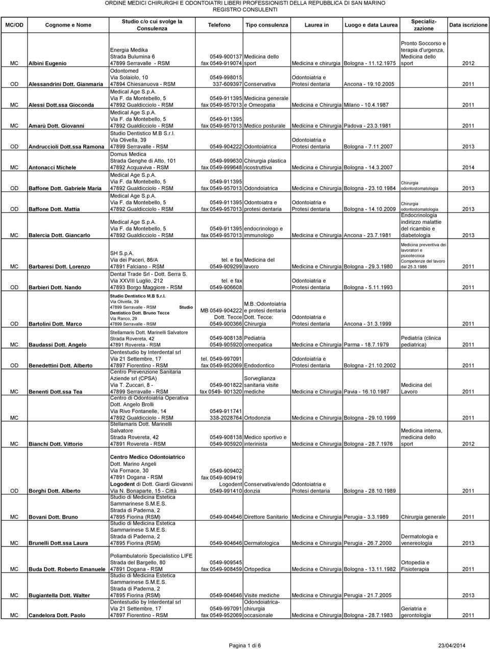 Giancarlo Energia Medika Strada Bulumina 6 Odontomed Via Solaiolo, 10 47894 Chiesanuova - RSM Studio Dentistico M.B S.r.l. 0549-900137 lo fax 0549-919074 sport Medicina e chirurgia Bologna - 11.12.