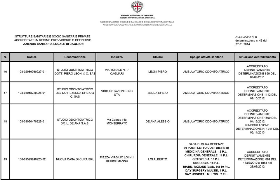 SAS VICO II STAZIONE SNC UTA ZEDDA EFISIO AMBULATORIO ODONTOIATRICO DETERMINAZIONE 1112 DEL 09/10/2012 48 108-03050470925-01 STUDIO ODONTOIATRICO DR. L. DEIANA S.A.S. via Cabras 14a MONSERRATO DEIANA ALESSIO AMBULATORIO ODONTOIATRICO DETERMINAZIONE 1599 DEL 04/12/2012 RIMODULAZIONE DETERMINAZIONE N.