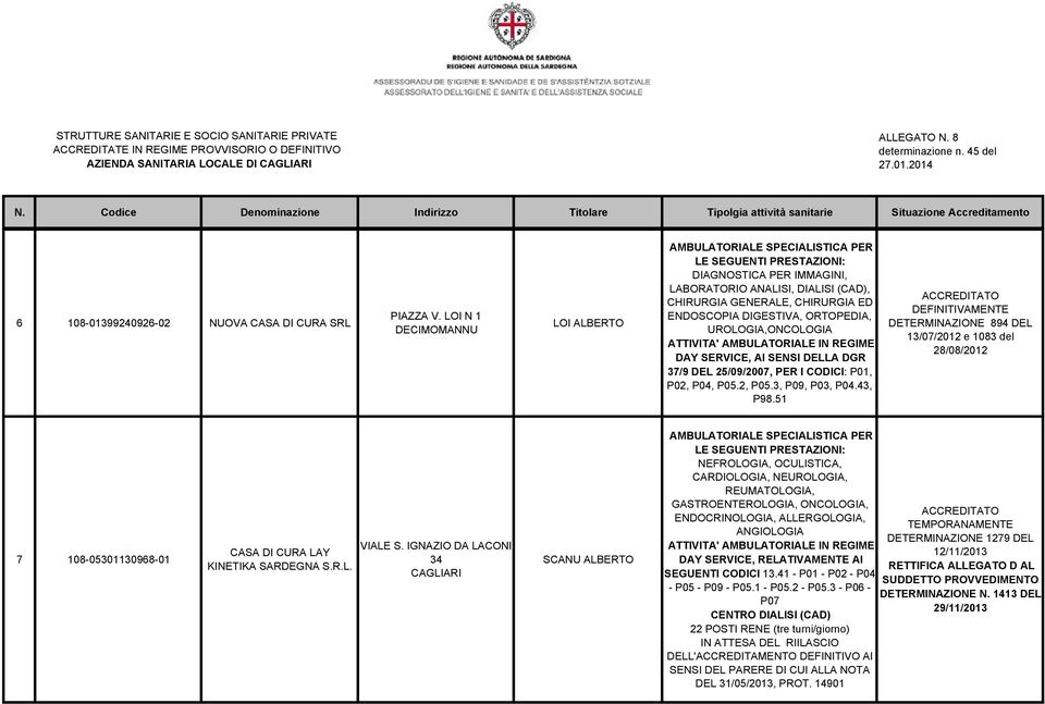 ATTIVITA' AMBULATORIALE IN REGIME DAY SERVICE, AI SENSI DELLA DGR 37/9 DEL 25/09/2007, PER I CODICI: P01, P02, P04, P05.2, P05.3, P09, P03, P04.43, P98.