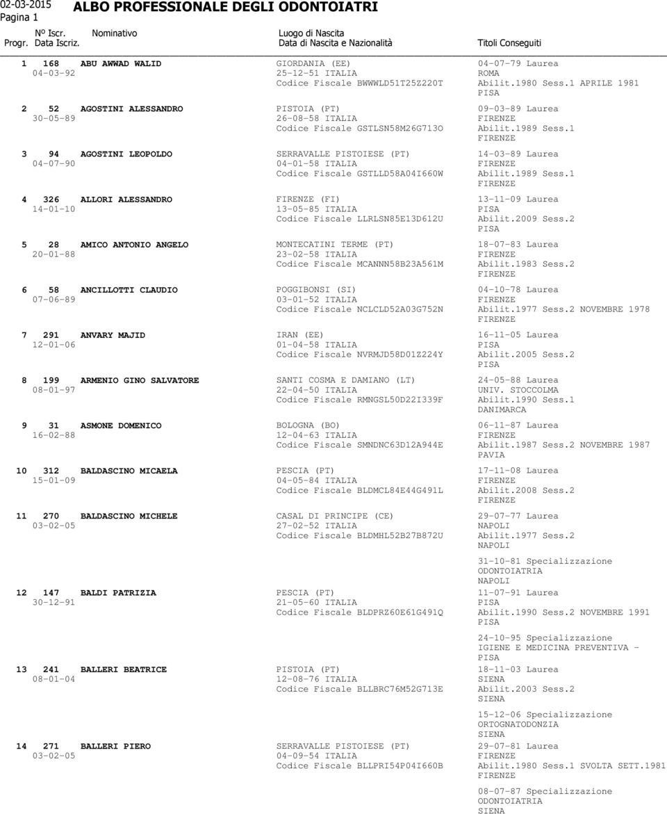 1 3 94 AGOSTINI LEOPOLDO SERRAVALLE PISTOIESE (PT) 14-03-89 Laurea 04-07-90 04-01-58 ITALIA Codice Fiscale GSTLLD58A04I660W Abilit.1989 Sess.