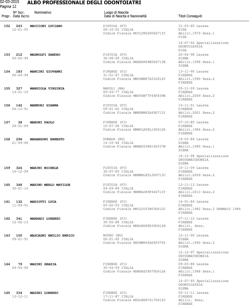 1 154 183 MANCINI GIOVANNI (FI) 13-11-90 Laurea 06-04-94 31-01-67 ITALIA Codice Fiscale MNCGNN67A31D612V Abilit.1990 Sess.
