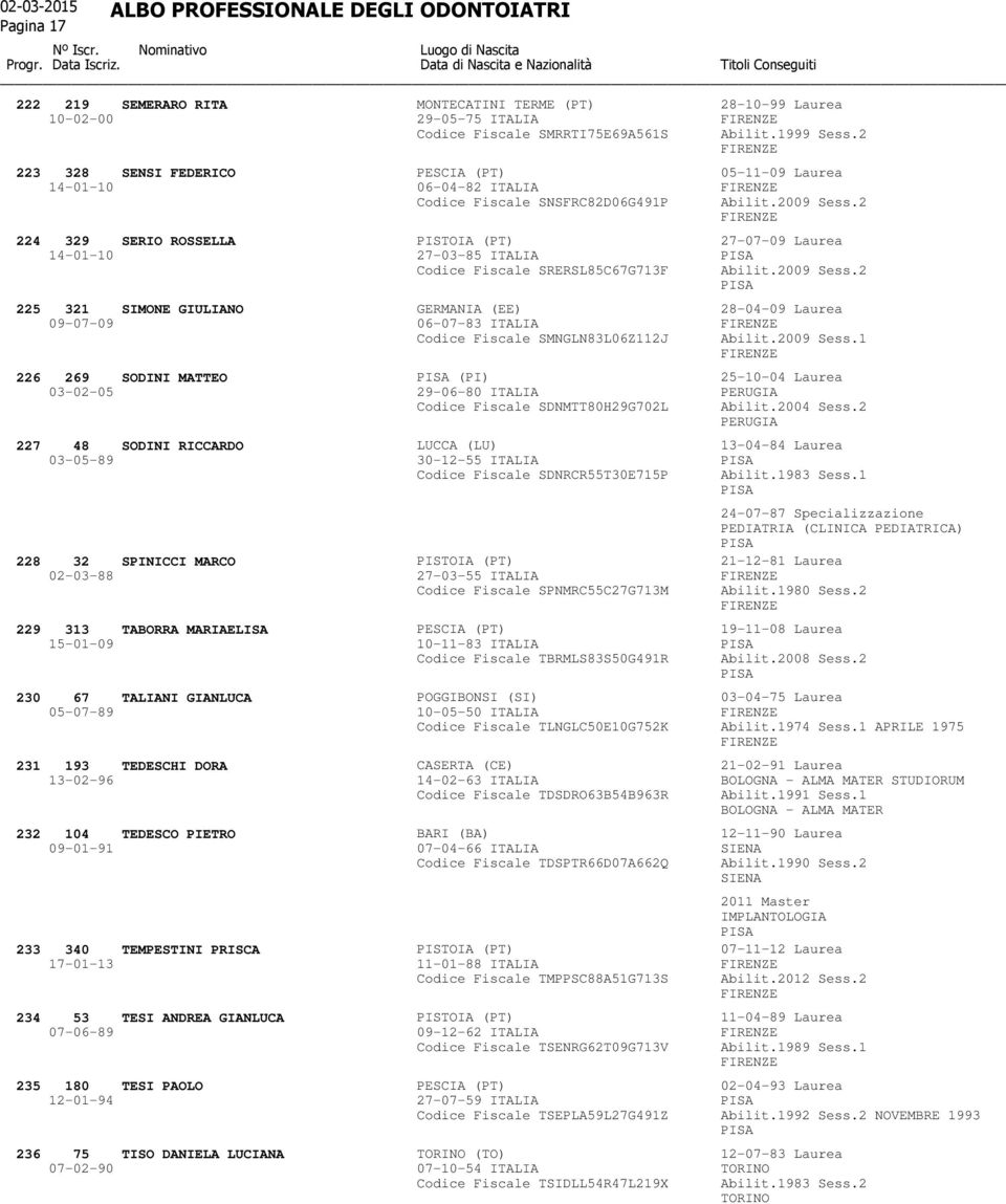 2 224 329 SERIO ROSSELLA PISTOIA (PT) 27-07-09 Laurea 14-01-10 27-03-85 ITALIA Codice Fiscale SRERSL85C67G713F Abilit.2009 Sess.