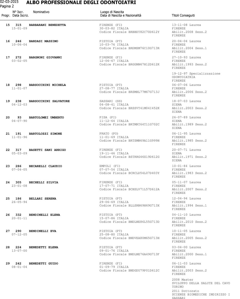 1 17 272 BARGNONI GIOVANNI (FI) 27-10-93 Laurea 03-02-05 12-06-67 ITALIA Codice Fiscale BRGGNN67H12D612K Abilit.1993 Sess.