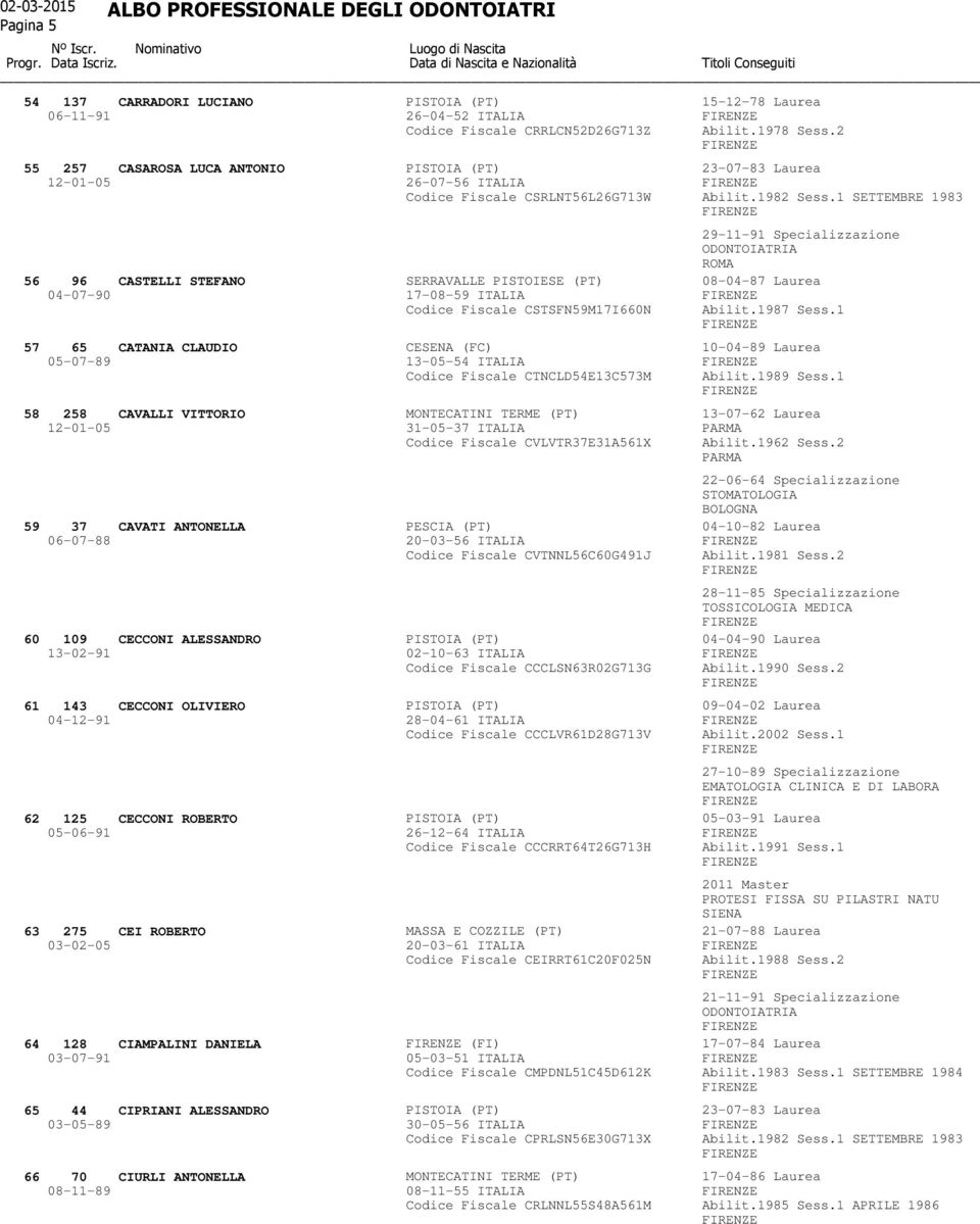 1 SETTEMBRE 1983 29-11-91 Specializzazione ROMA 56 96 CASTELLI STEFANO SERRAVALLE PISTOIESE (PT) 08-04-87 Laurea 04-07-90 17-08-59 ITALIA Codice Fiscale CSTSFN59M17I660N Abilit.1987 Sess.