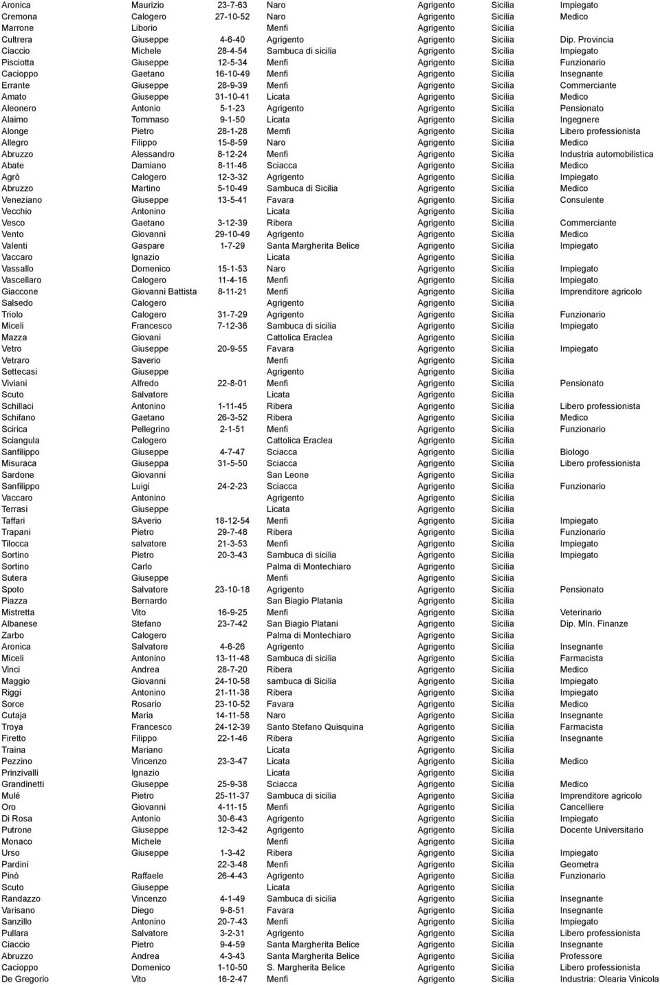 Provincia Ciaccio Michele 28-4-54 Sambuca di sicilia Agrigento Sicilia Impiegato Pisciotta Giuseppe 12-5-34 Menfi Agrigento Sicilia Funzionario Cacioppo Gaetano 16-10-49 Menfi Agrigento Sicilia