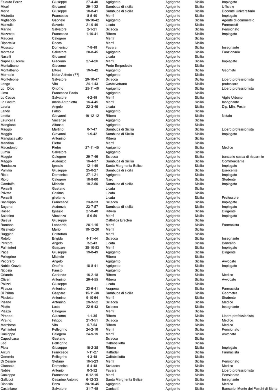 Agrigento Sicilia Farmacisti Marino Salvatore 2-1-21 Sciacca Agrigento Sicilia Pensionato Mazzotta Francesco 1-10-41 Ribera Agrigento Sicilia Impiegato Mauceri Calogero Menfi Agrigento Sicilia