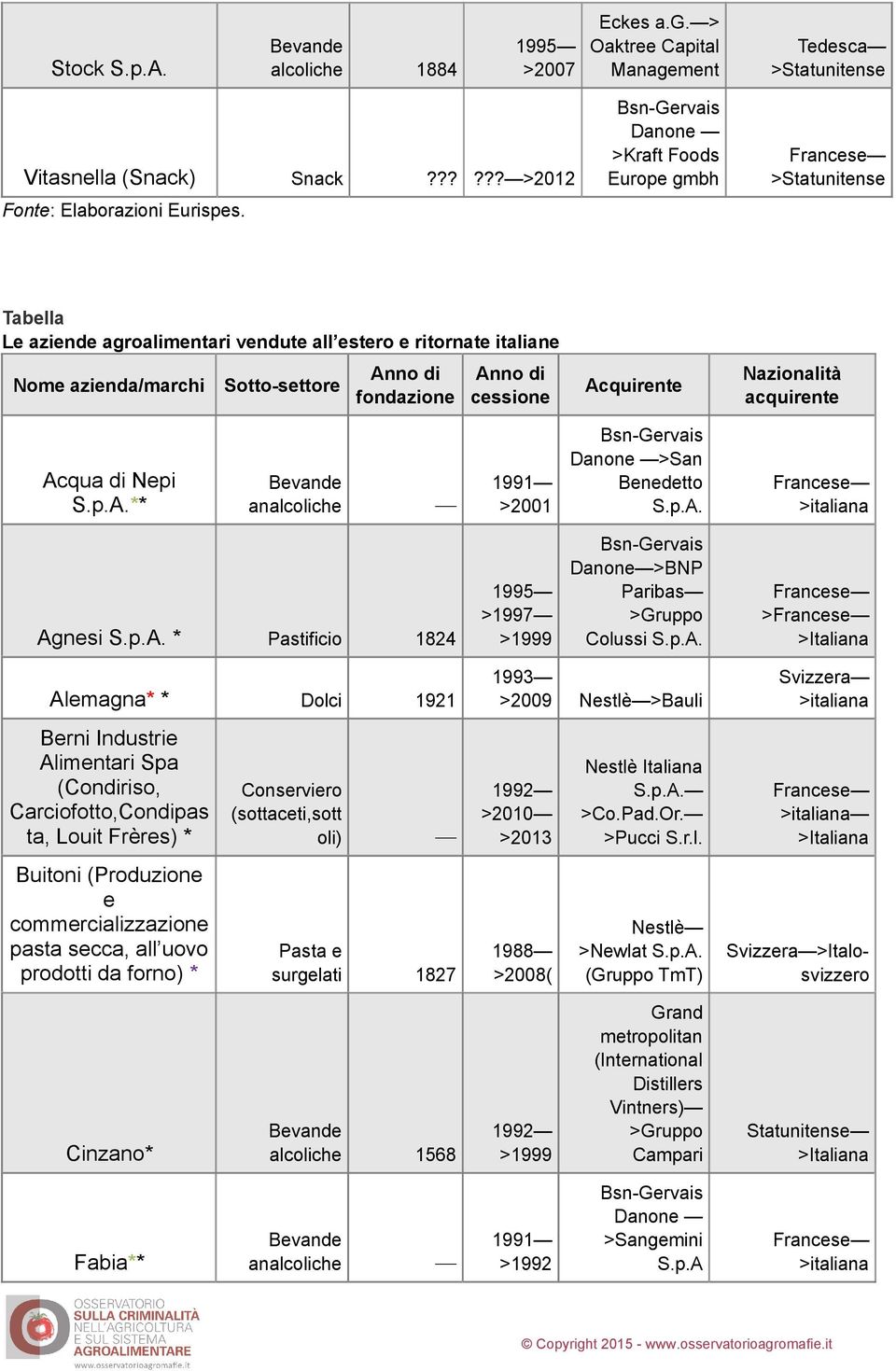 Acquirente Nazionalità acquirente Acqua di Nepi S.p.A.** analcoliche 1991 >2001 Danone >San Benedetto S.p.A. Agnesi S.p.A. * Pastificio 1824 1995 >1997 >1999 Danone >BNP Paribas Colussi S.p.A. >