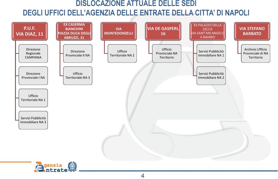 VIA DIAZ, 11 EX CASERMA BIANCHINI PIAZZA DUCA DEGLI ABRUZZI, 31 VIA MONTEDONZELLI VIA DE GASPERI, 16 EX PALAZZO DELLA ZECCA VIA SANT ARCANGELO A BAIANO VIA