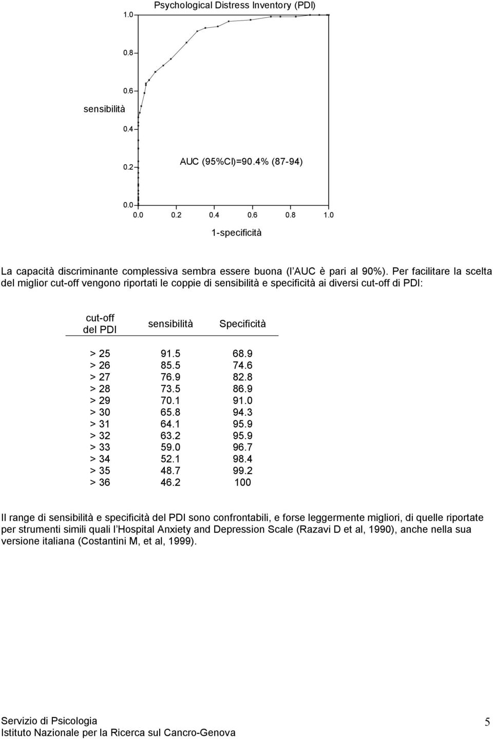 Per facilitare la scelta del miglior cut-off vengono riportati le coppie di sensibilità e specificità ai diversi cut-off di PDI: cut-off del PDI sensibilità Specificità > 25 91.5 68.9 > 26 85.5 74.