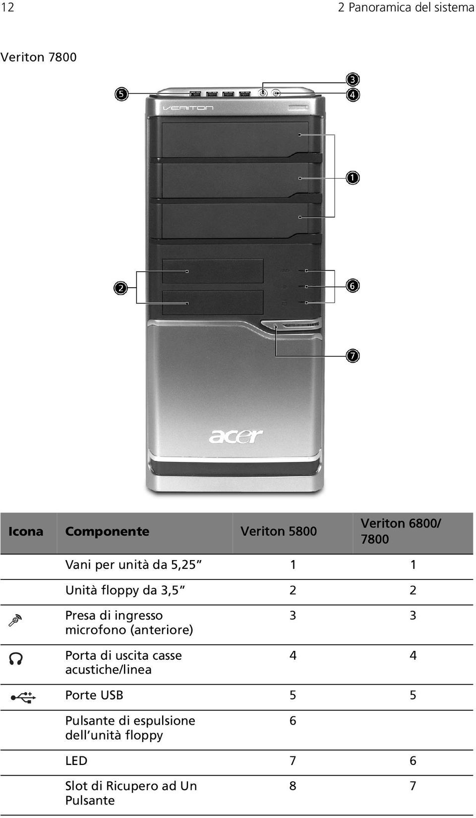 microfono (anteriore) Porta di uscita casse acustiche/linea 3 3 4 4 Porte USB 5 5