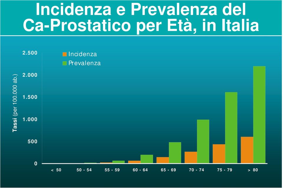 500 Incidenza Prevalenza Tassi (per 100.