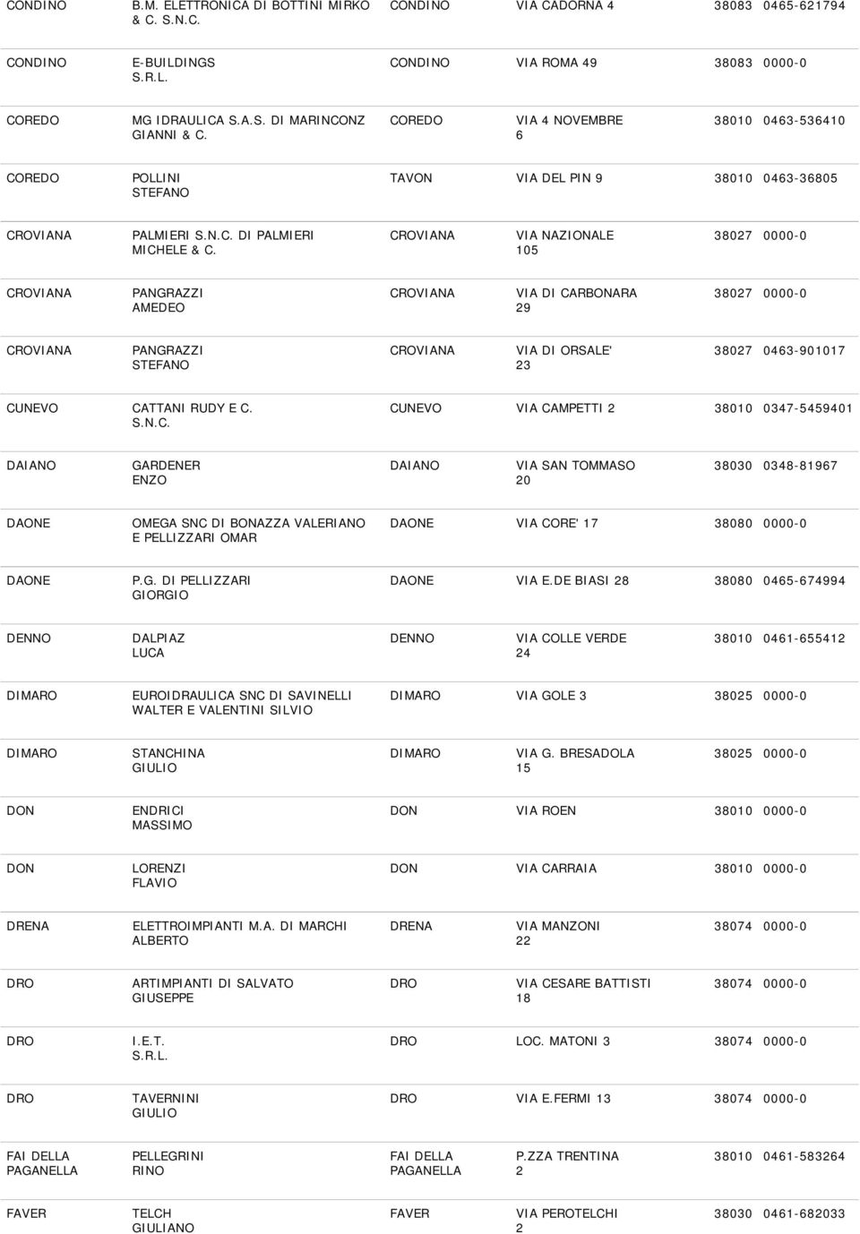 CROVIANA VIA NAZIONALE 105 38027 0000-0 CROVIANA PANGRAZZI AMEDEO CROVIANA VIA DI CARBONARA 29 38027 0000-0 CROVIANA PANGRAZZI STEFANO CROVIANA VIA DI ORSALE' 23 38027 0463-901017 CUNEVO CATTANI RUDY