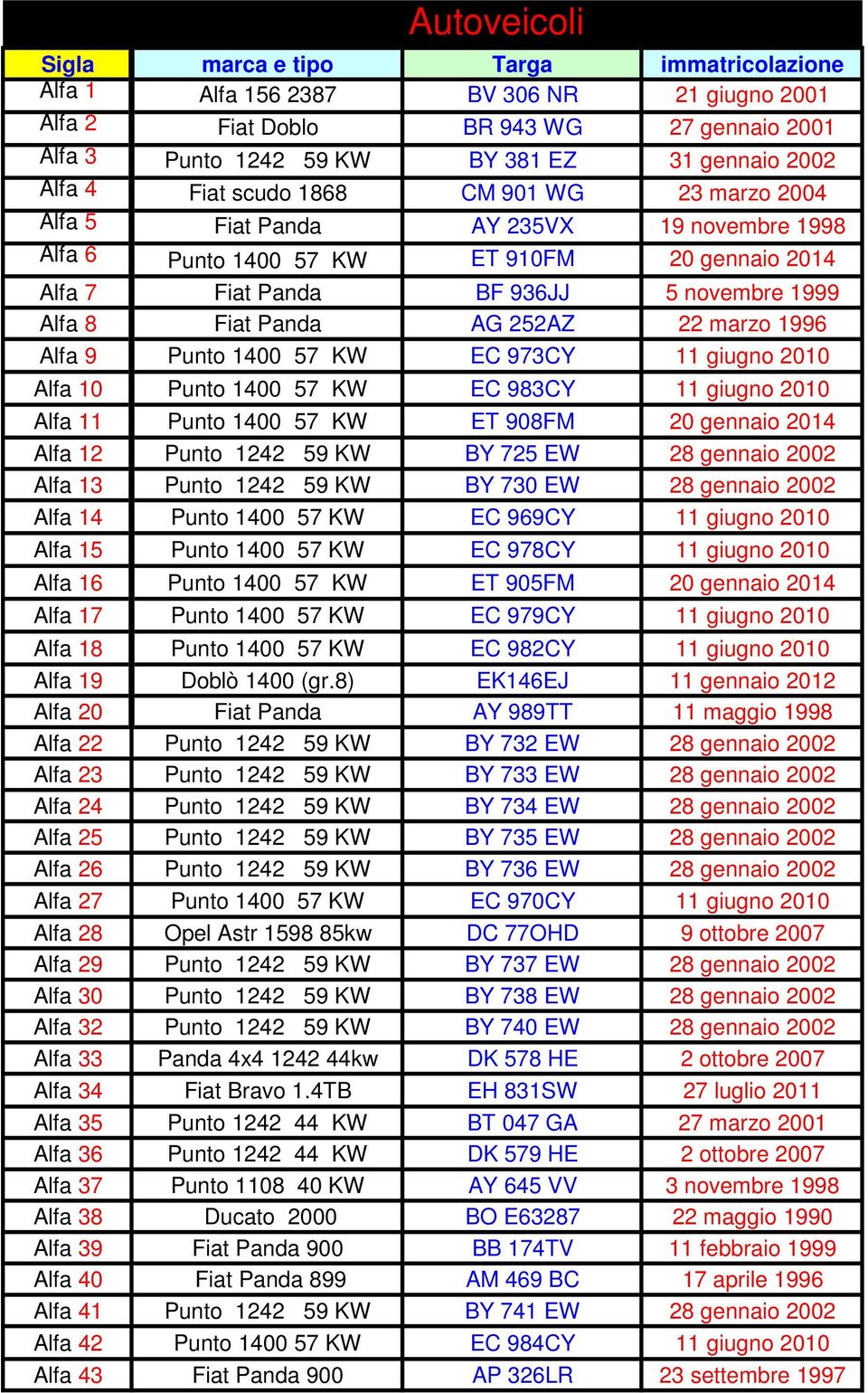 252AZ 22 marzo 1996 Alfa 9 Punto 1400 57 KW EC 973CY 11 giugno 2010 Alfa 10 Punto 1400 57 KW EC 983CY 11 giugno 2010 Alfa 11 Punto 1400 57 KW ET 908FM 20 gennaio 2014 Alfa 12 Punto 1242 59 KW BY 725