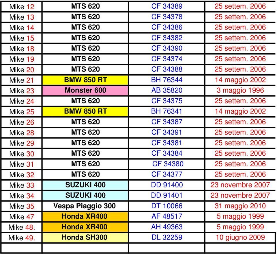 2006 Mike 21 BMW 850 RT BH 76344 14 maggio 2002 Mike 23 Monster 600 AB 35820 3 maggio 1996 Mike 24 MTS 620 CF 34375 25 settem.