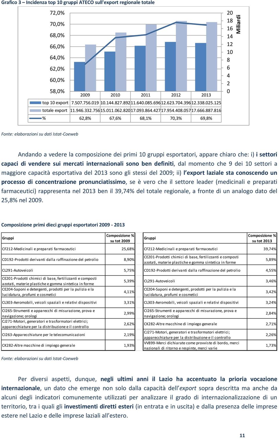 816 % 62,8% 67,6% 68,1% 70,3% 69,8% 20 18 16 14 12 10 8 6 4 2 0 Fonte: elaborazioni su dati Istat-Coeweb Andando a vedere la composizione dei primi 10 gruppi esportatori, appare chiaro che: i) i