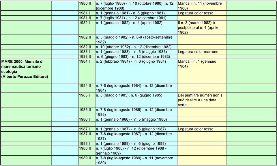 4 (aprile 1982) 1982 II n. 5 (maggio 1982) - n. 8-9 (aosto-settembre 1982) 1982 II n. 10 (ottobre 1982) - n. 12 (dicembre 1982) 1983 I n. 1 (gennaio 1983) - n.