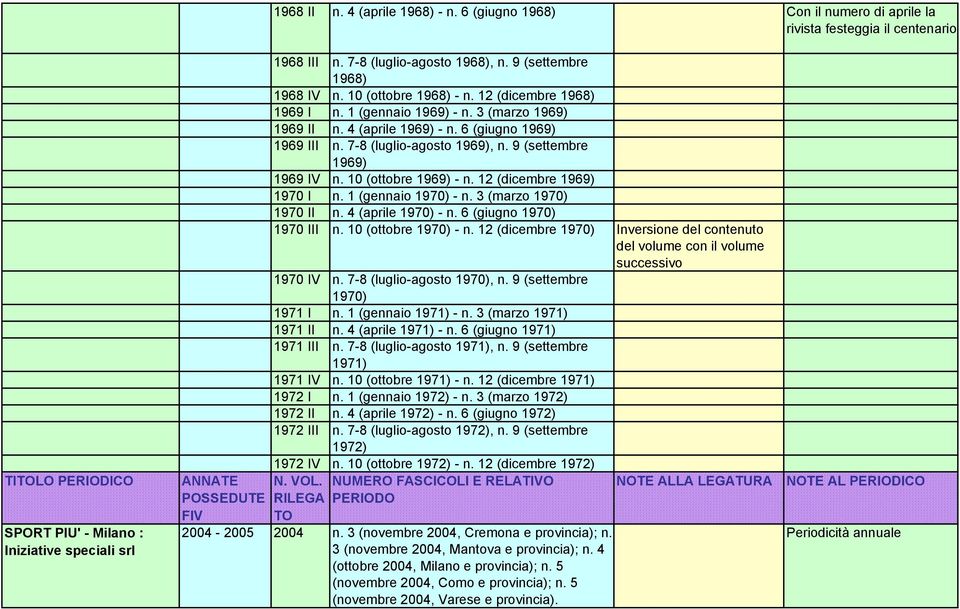 6 (giugno 1969) 1969 III n. 7-8 (luglio-agosto 1969), n. 9 (settembre 1969) 1969 IV n. 10 (ottobre 1969) - n. 12 (dicembre 1969) 1970 I n. 1 (gennaio 1970) - n. 3 (marzo 1970) 1970 II n.