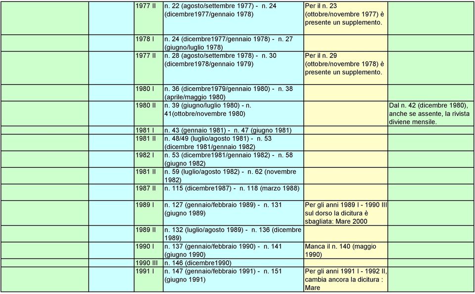 36 (dicembre1979/gennaio 1980) - n. 38 (aprile/maggio 1980) 1980 II n. 39 (giugno/luglio 1980) - n. 41(ottobre/novembre 1980) 1981 I n. 43 (gennaio 1981) - n. 47 (giugno 1981) 1981 II n.