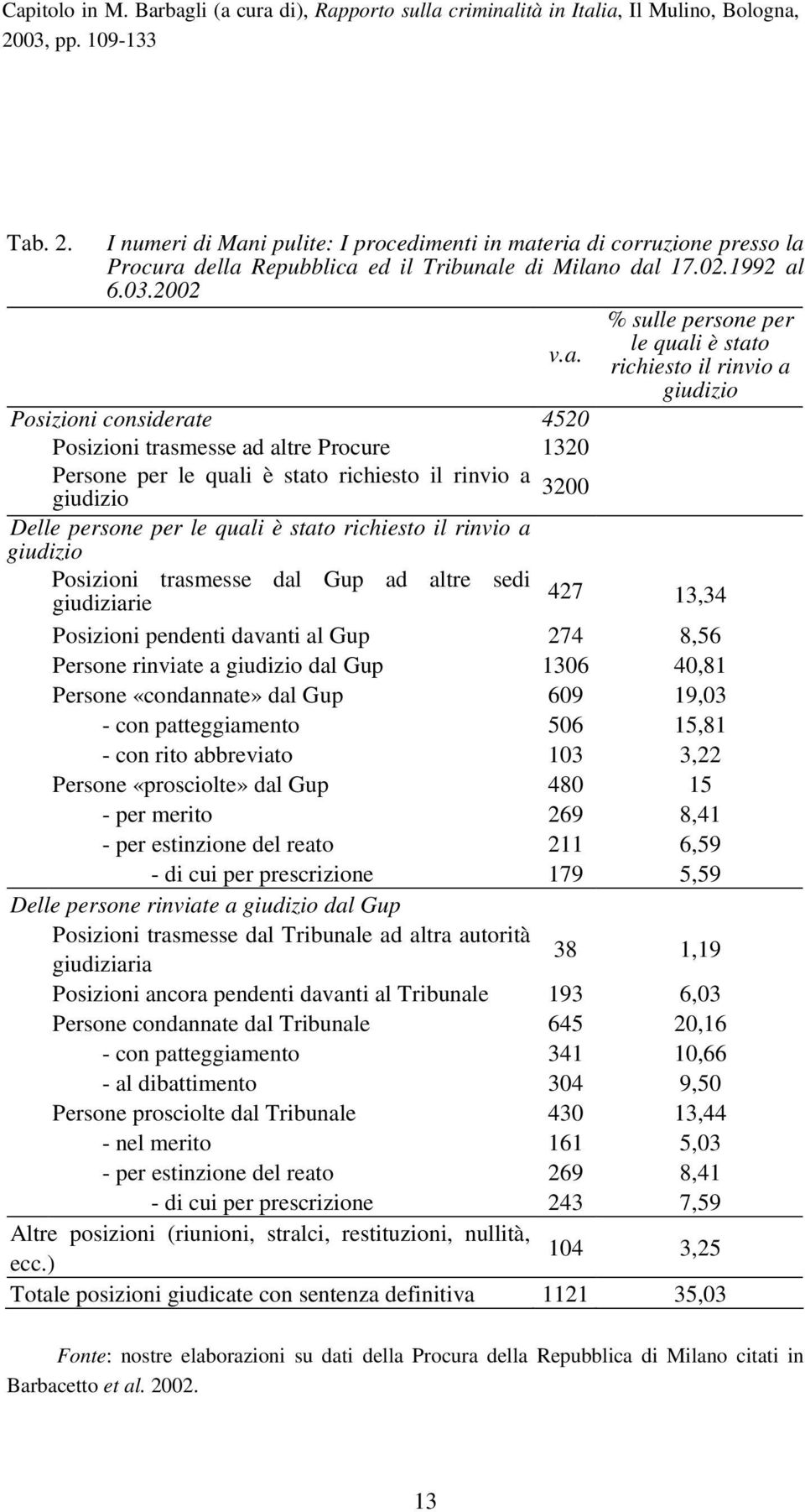 stato richiesto il rinvio a giudizio Posizioni trasmesse dal Gup ad altre sedi 427 giudiziarie 13,34 Posizioni pendenti davanti al Gup 274 8,56 Persone rinviate a giudizio dal Gup 1306 40,81 Persone