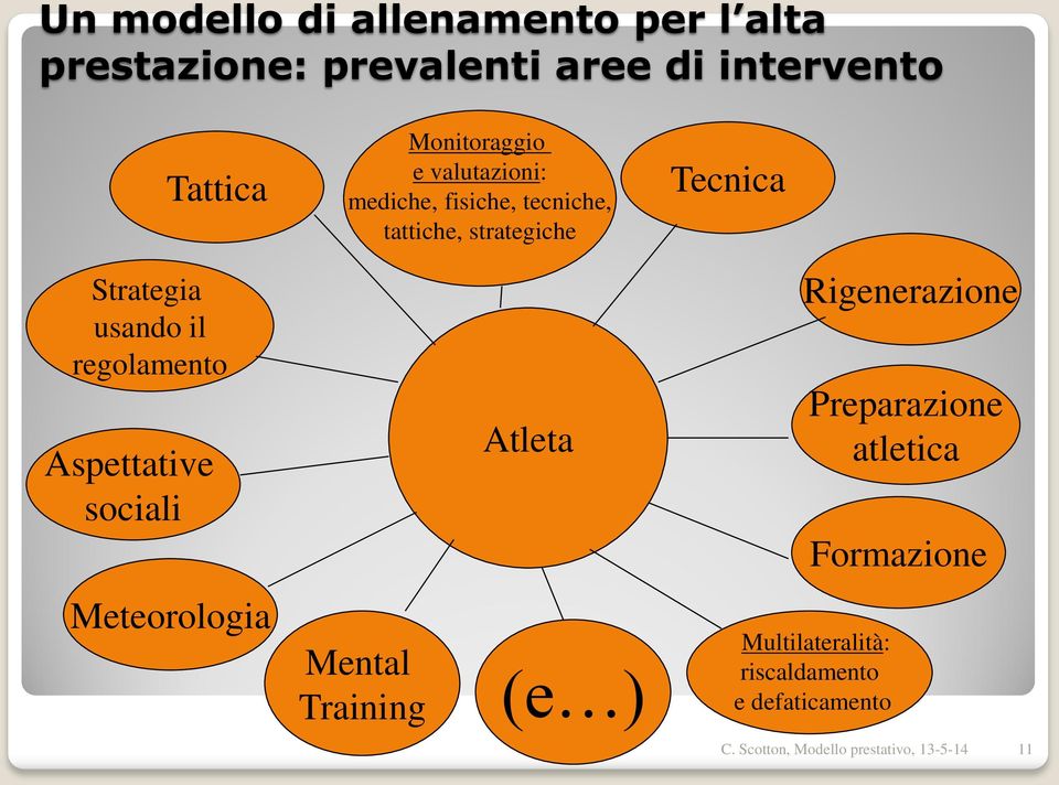 Strategia usando il regolamento Aspettative sociali Atleta Rigenerazione Preparazione