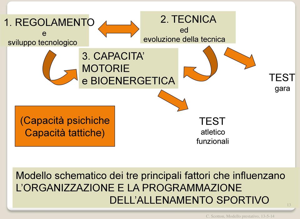 tattiche) TEST atletico funzionali Modello schematico dei tre principali