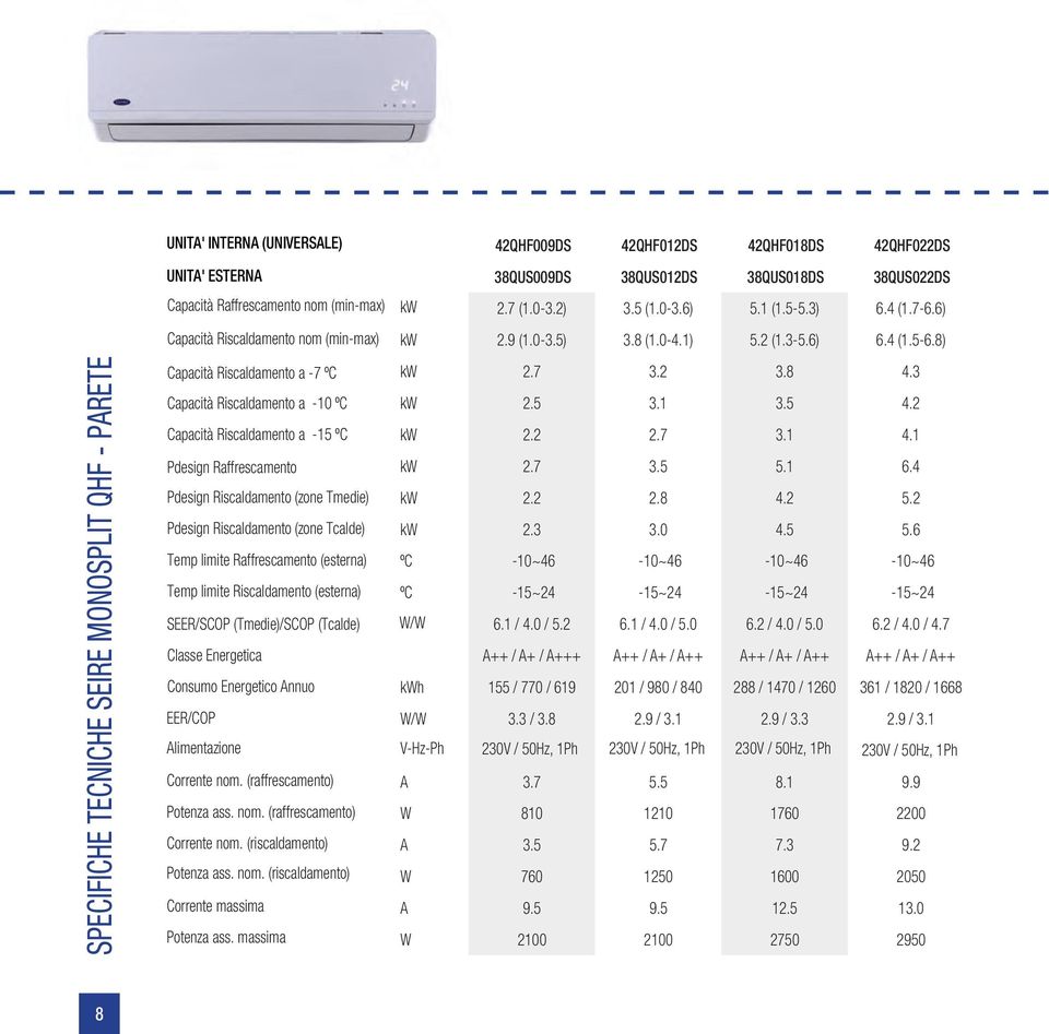 8) SpecificHE TECNICHE SEIRE MONOSPLIT QHF - PARETE Capacità Riscaldamento a -7 ºC kw 2.7 3.2 3.8 4.3 Capacità Riscaldamento a -10 ºC kw 2.5 3.1 3.5 4.2 Capacità Riscaldamento a -15 ºC kw 2.2 2.7 3.1 4.