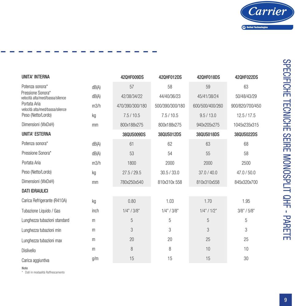 42QHF018dS 42QHF022dS db(a) 57 58 59 63 db(a) 42/38/34/22 44/40/36/23 45/41/38/24 50/48/43/29 m3/h 470/390/300/180 500/390/300/180 600/500/400/260 900/820/700/450 kg 7.5 / 10.5 7.5 / 10.5 9.5 / 13.