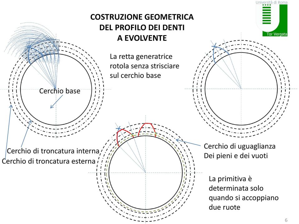 di troncatura interna Cerchio di troncatura esterna Cerchio di uguaglianza