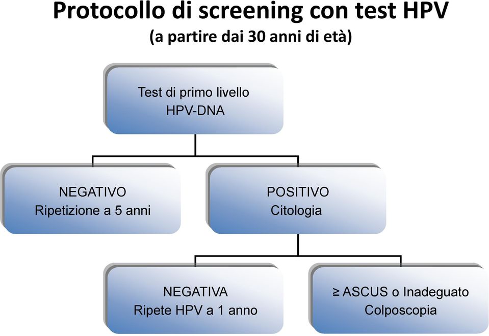 NEGATIVO Ripetizione a 5 anni POSITIVO Citologia